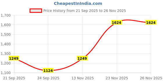 myntra.com Peter England Casuals Men Green Pullover peter england casuals Price History Graph from 21 Sep 2025 to 25 Nov 2025