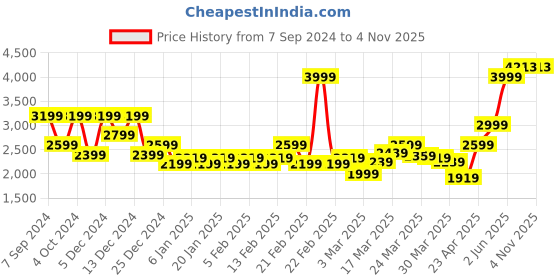 myntra.com Peter England Casuals Men Grey Hooded Sporty Jacket peter england casuals Price History Graph from 7 Sep 2024 to 1 Nov 2025