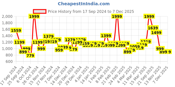 myntra.com Peter England Casuals Men Grey Printed Sweatshirt peter england casuals Price History Graph from 17 Sep 2024 to 6 Dec 2025