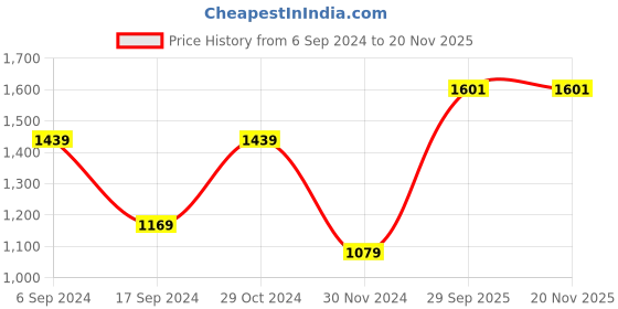 myntra.com Peter England Casuals Men Grey Pullover peter england casuals Price History Graph from 6 Sep 2024 to 19 Nov 2025