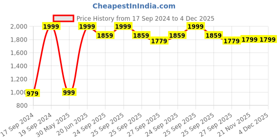 myntra.com Peter England Casuals Men Grey Slim Fit Heavy Fade Jeans peter england casuals Price History Graph from 17 Sep 2024 to 4 Dec 2025