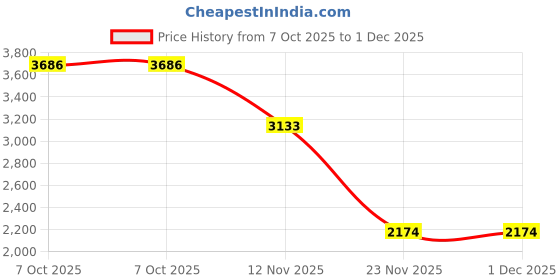 myntra.com Peter England Casuals Men Grey Striped peter england casuals Price History Graph from 7 Oct 2025 to 30 Nov 2025