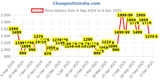 myntra.com Peter England Casuals Men Grey Striped Pullover peter england casuals Price History Graph from 6 Sep 2024 to 4 Dec 2025