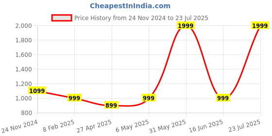myntra.com Peter England Casuals Men Grey Tapered Fit Mid-Rise Low Distress Stretchable Jeans peter england casuals Price History Graph from 24 Nov 2024 to 23 Jul 2025