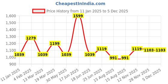 myntra.com Peter England Casuals Men Grid Tattersall Checks Checked Slim Fit Opaque Casual Shirt peter england casuals Price History Graph from 11 Jan 2025 to 5 Dec 2025