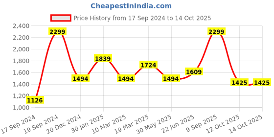 myntra.com Peter England Casuals Men Heavy Fade Stretchable Jeans peter england casuals Price History Graph from 17 Sep 2024 to 14 Oct 2025