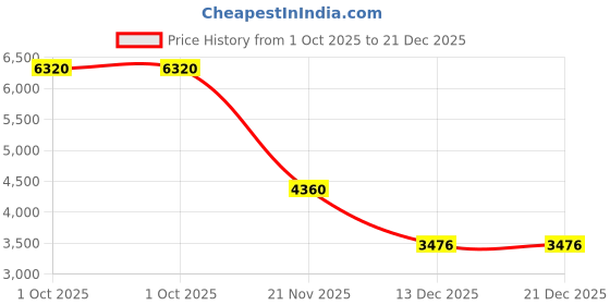 myntra.com Peter England Casuals Men Hooded Solid Casual Padded Jacket peter england casuals Price History Graph from 1 Oct 2025 to 21 Dec 2025