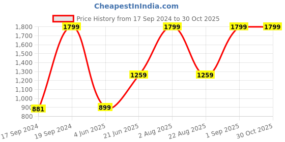 myntra.com Peter England Casuals Men Khaki Solid Slim Fit Trousers peter england casuals Price History Graph from 17 Sep 2024 to 30 Oct 2025