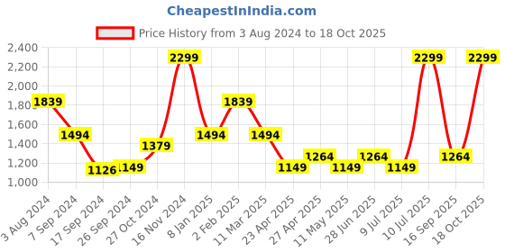 myntra.com Peter England Casuals Men Light Fade Jeans peter england casuals Price History Graph from 3 Aug 2024 to 18 Oct 2025
