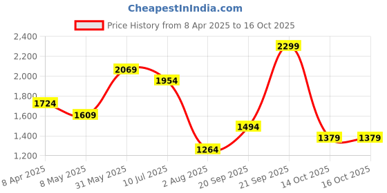 myntra.com Peter England Casuals Men Light Fade Jeans peter england casuals Price History Graph from 8 Apr 2025 to 15 Oct 2025