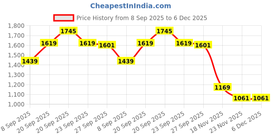 myntra.com Peter England Casuals Men Long Sleeves Pullover peter england casuals Price History Graph from 8 Sep 2025 to 6 Dec 2025