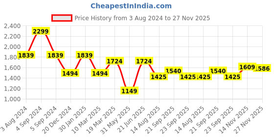 myntra.com Peter England Casuals Men Mid Rise Clean Look Stretchable Jeans peter england casuals Price History Graph from 3 Aug 2024 to 27 Nov 2025