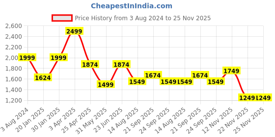 myntra.com Peter England Casuals Men Mid Rise Clean Look Stretchable Jeans peter england casuals Price History Graph from 3 Aug 2024 to 25 Nov 2025