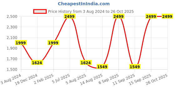 myntra.com Peter England Casuals Men Mid-Rise Jeans peter england casuals Price History Graph from 3 Aug 2024 to 25 Oct 2025