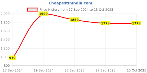 myntra.com Peter England Casuals Men Mid-Rise Light Fade Jeans peter england casuals Price History Graph from 17 Sep 2024 to 14 Oct 2025