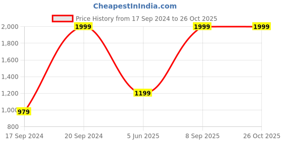 myntra.com Peter England Casuals Men Mid-Rise Light Fade Jeans peter england casuals Price History Graph from 17 Sep 2024 to 26 Oct 2025