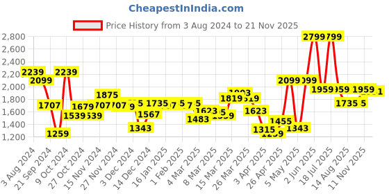 myntra.com Peter England Casuals Men Mid-Rise Pleated Trousers peter england casuals Price History Graph from 3 Aug 2024 to 21 Nov 2025