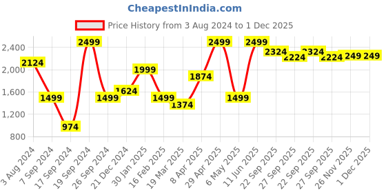 myntra.com Peter England Casuals Men Mid Rise Regular Fit Shorts peter england casuals Price History Graph from 3 Aug 2024 to 1 Dec 2025