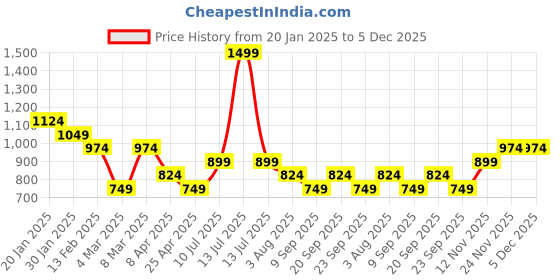 myntra.com Peter England Casuals Men Mid-Rise Regular Fit Shorts peter england casuals Price History Graph from 20 Jan 2025 to 5 Dec 2025