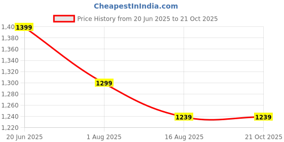 myntra.com Peter England Casuals Men Mid-Rise Skinny Fit Trousers peter england casuals Price History Graph from 20 Jun 2025 to 21 Oct 2025