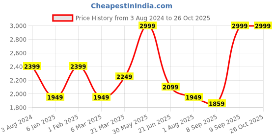 myntra.com Peter England Casuals Men Mid Rise Slim Fit Clean Look Jeans peter england casuals Price History Graph from 3 Aug 2024 to 25 Oct 2025