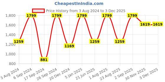 myntra.com Peter England Casuals Men Mid Rise Slim Fit Pleated Trousers peter england casuals Price History Graph from 3 Aug 2024 to 2 Dec 2025