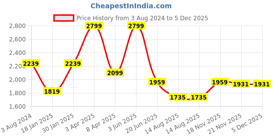myntra.com Peter England Casuals Men Mid-Rise Slim Fit Stretchable Jeans peter england casuals Price History Graph from 3 Aug 2024 to 5 Dec 2025