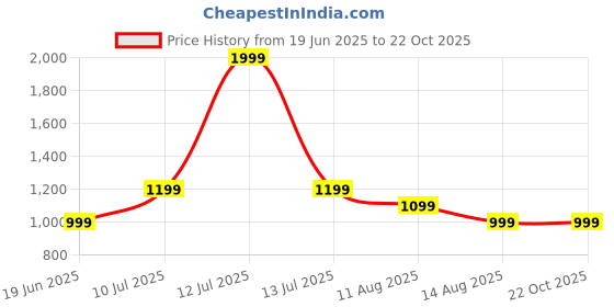 myntra.com Peter England Casuals Men Mid-Rise Slim Fit Trousers peter england casuals Price History Graph from 19 Jun 2025 to 22 Oct 2025
