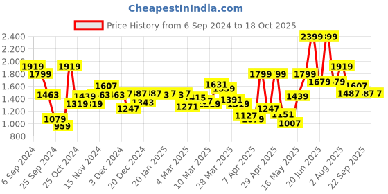 myntra.com Peter England Casuals Men Mid-Rise Super Slim Fit Trousers peter england casuals Price History Graph from 6 Sep 2024 to 18 Oct 2025