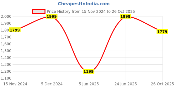 myntra.com Peter England Casuals Men Mid-Rise Super Slim Fit Trousers peter england casuals Price History Graph from 15 Nov 2024 to 26 Oct 2025