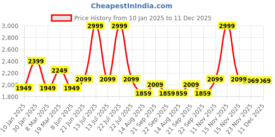 myntra.com Peter England Casuals Men Mid-Rise Tapered Fit Jeans peter england casuals Price History Graph from 10 Jan 2025 to 11 Dec 2025