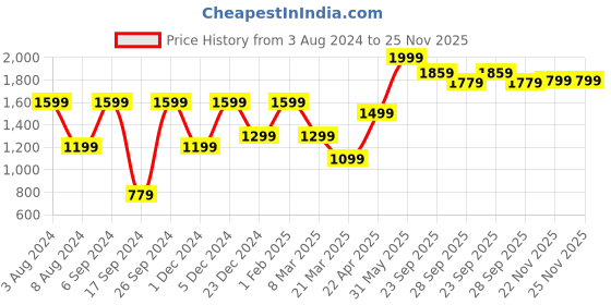 myntra.com Peter England Casuals Men Mid-Rise Track Pants peter england casuals Price History Graph from 3 Aug 2024 to 24 Nov 2025