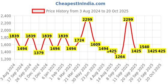 myntra.com Peter England Casuals Men Mid-Rise Trouser peter england casuals Price History Graph from 3 Aug 2024 to 20 Oct 2025
