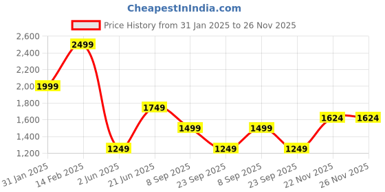 myntra.com Peter England Casuals Men Mid-Rise Trouser peter england casuals Price History Graph from 31 Jan 2025 to 26 Nov 2025