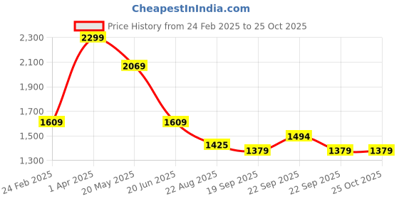 myntra.com Peter England Casuals Men Mid-Rise Trouser peter england casuals Price History Graph from 24 Feb 2025 to 25 Oct 2025