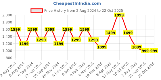 myntra.com Peter England Casuals Men Mid-Rise Trousers peter england casuals Price History Graph from 2 Aug 2024 to 21 Oct 2025