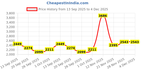 myntra.com Peter England Casuals Men Mock Collar Solid Casual Bomber Jacket peter england casuals Price History Graph from 13 Sep 2025 to 4 Dec 2025