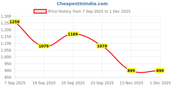 myntra.com Peter England Casuals Men Multicoloured Colourblocked Pullover peter england casuals Price History Graph from 7 Sep 2025 to 1 Dec 2025