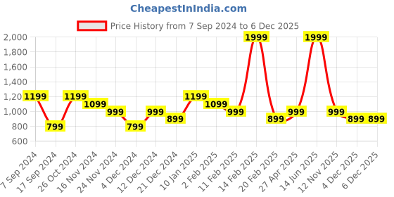 myntra.com Peter England Casuals Men Navy Blue & Maroon Colourblocked Front-Open Sweatshirt peter england casuals Price History Graph from 7 Sep 2024 to 6 Dec 2025