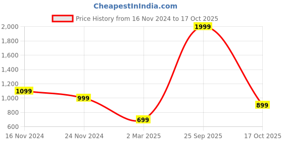 myntra.com Peter England Casuals Men Navy Blue Cotton Slim Fit Trousers peter england casuals Price History Graph from 16 Nov 2024 to 17 Oct 2025