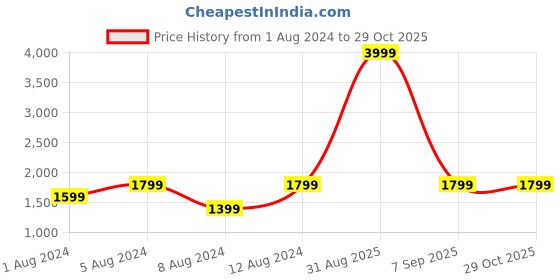 myntra.com Peter England Casuals Men Navy Blue Reversible Bomber Jacket peter england casuals Price History Graph from 1 Aug 2024 to 29 Oct 2025