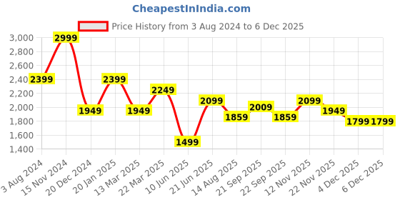 myntra.com Peter England Casuals Men Navy Blue Skinny Fit Heavy Fade Jeans peter england casuals Price History Graph from 3 Aug 2024 to 4 Dec 2025