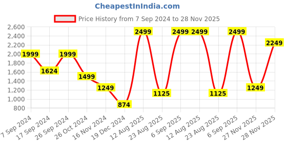 myntra.com Peter England Casuals Men Navy Blue Slim Fit Jeans peter england casuals Price History Graph from 7 Sep 2024 to 28 Nov 2025