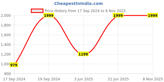 myntra.com Peter England Casuals Men Navy Blue Slim Fit Light Fade Jeans peter england casuals Price History Graph from 17 Sep 2024 to 7 Nov 2025
