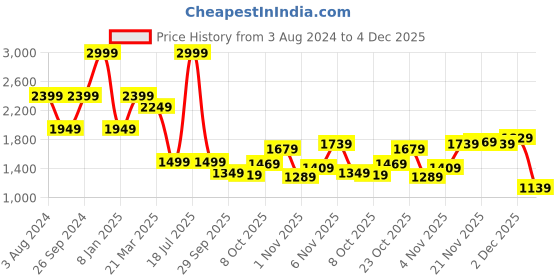 myntra.com Peter England Casuals Men Navy Blue Slim Fit Mildly Distressed Heavy Fade Jeans peter england casuals Price History Graph from 3 Aug 2024 to 4 Dec 2025