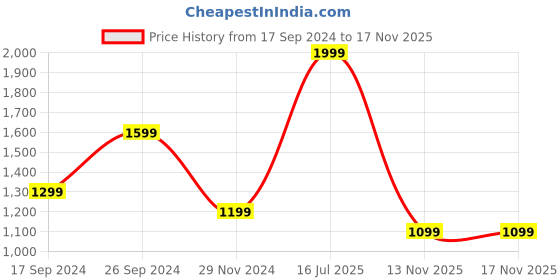 myntra.com Peter England Casuals Men Olive Green Skinny Fit Trouser peter england casuals Price History Graph from 17 Sep 2024 to 17 Nov 2025