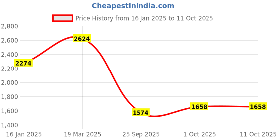 myntra.com Peter England Casuals Men Open Front Jacket peter england casuals Price History Graph from 16 Jan 2025 to 11 Oct 2025