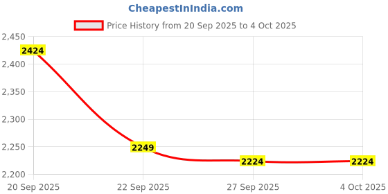 myntra.com Peter England Casuals Men Patterned Hooded Sweatshirt peter england casuals Price History Graph from 20 Sep 2025 to 4 Oct 2025