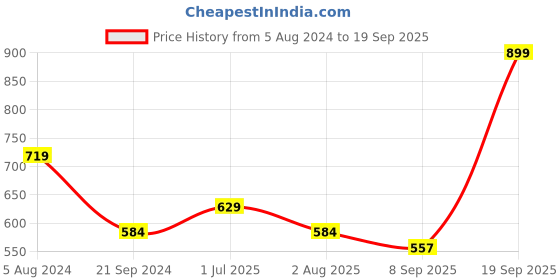 myntra.com Peter England Casuals Men Pink Striped T-shirt peter england casuals Price History Graph from 5 Aug 2024 to 19 Sep 2025