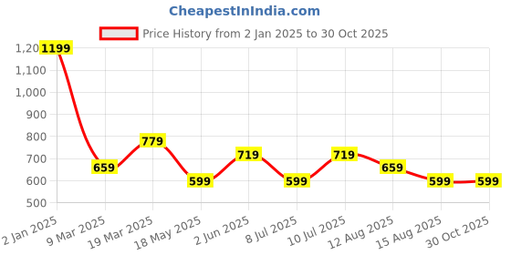 myntra.com Peter England Casuals Men Pockets T-shirt peter england casuals Price History Graph from 2 Jan 2025 to 30 Oct 2025